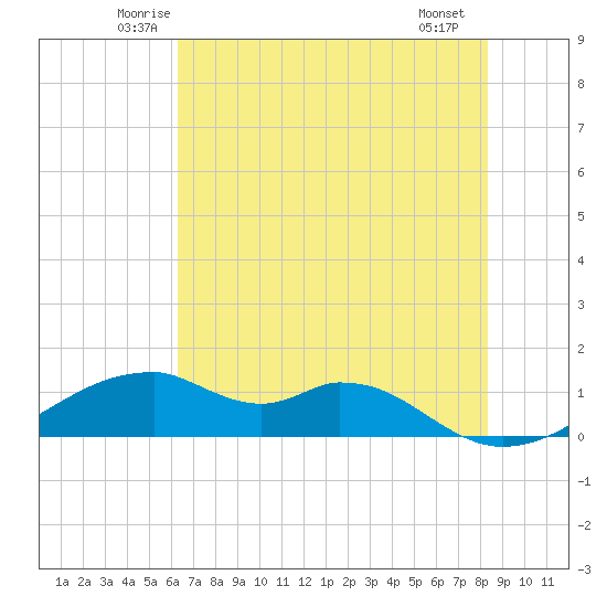 Port Bolivar tide chart for Wednesday, June 14, 2023