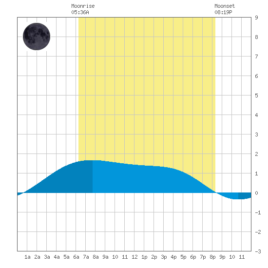 Port Bolivar tide chart for Saturday, June 17, 2023
