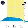 Port Bolivar tide chart for Saturday, June 17, 2023