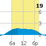 Port Bolivar tide chart for Monday, June 19, 2023