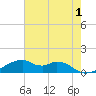 Port Bolivar tide chart for Thursday, June 1, 2023