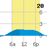 Port Bolivar tide chart for Tuesday, June 20, 2023