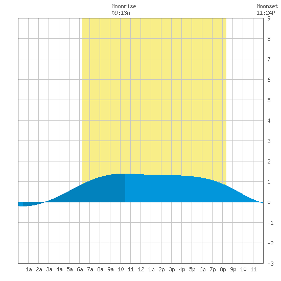 Port Bolivar tide chart for Wednesday, June 21, 2023