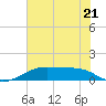 Port Bolivar tide chart for Wednesday, June 21, 2023