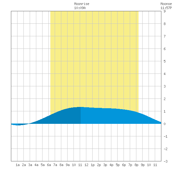 Port Bolivar tide chart for Thursday, June 22, 2023