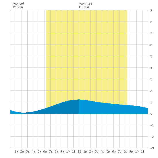 Port Bolivar tide chart for Saturday, June 24, 2023