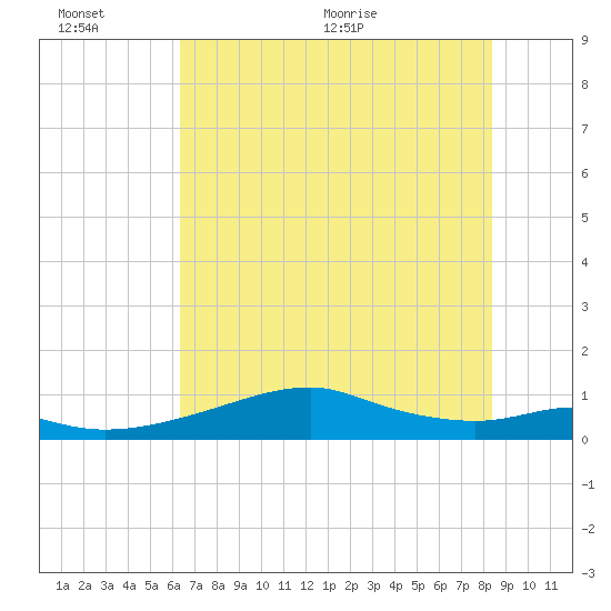 Port Bolivar tide chart for Sunday, June 25, 2023