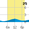 Port Bolivar tide chart for Sunday, June 25, 2023
