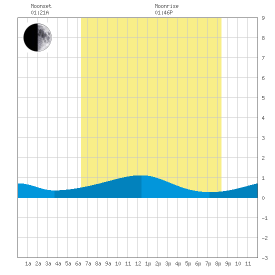 Port Bolivar tide chart for Monday, June 26, 2023