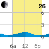 Port Bolivar tide chart for Monday, June 26, 2023