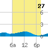 Port Bolivar tide chart for Tuesday, June 27, 2023