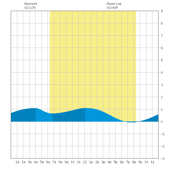 Port Bolivar tide chart for Wednesday, June 28, 2023