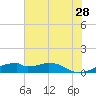 Port Bolivar tide chart for Wednesday, June 28, 2023