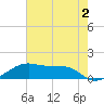 Port Bolivar tide chart for Friday, June 2, 2023