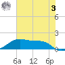 Port Bolivar tide chart for Saturday, June 3, 2023
