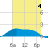 Port Bolivar tide chart for Sunday, June 4, 2023