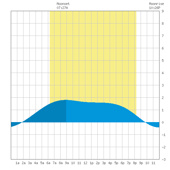 Port Bolivar tide chart for Monday, June 5, 2023