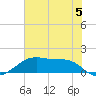 Port Bolivar tide chart for Monday, June 5, 2023