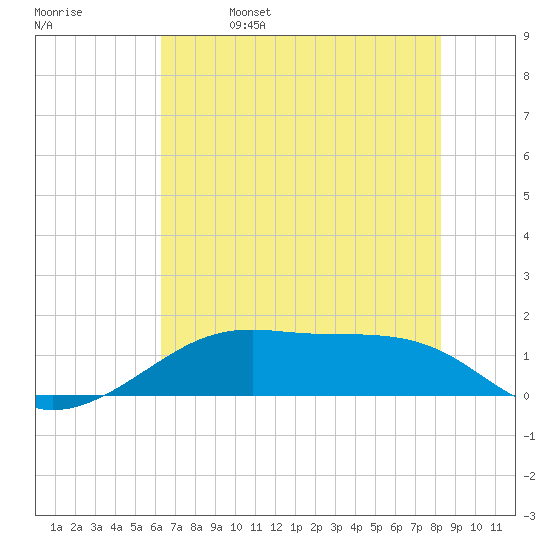 Port Bolivar tide chart for Wednesday, June 7, 2023