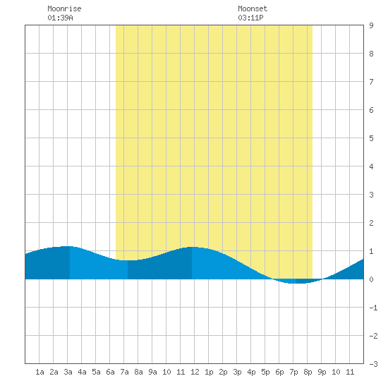 Port Bolivar tide chart for Tuesday, July 11, 2023