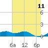 Port Bolivar tide chart for Tuesday, July 11, 2023