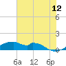Port Bolivar tide chart for Wednesday, July 12, 2023