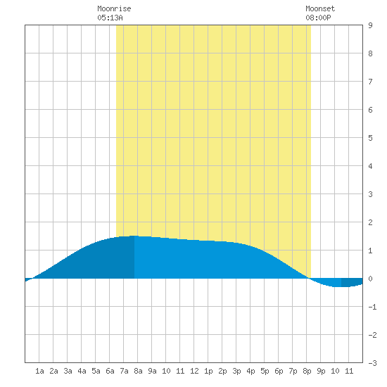 Port Bolivar tide chart for Sunday, July 16, 2023