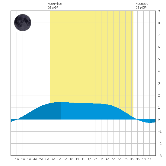 Port Bolivar tide chart for Monday, July 17, 2023