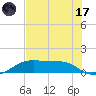 Port Bolivar tide chart for Monday, July 17, 2023