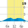 Port Bolivar tide chart for Wednesday, July 19, 2023