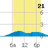 Port Bolivar tide chart for Friday, July 21, 2023