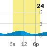 Port Bolivar tide chart for Monday, July 24, 2023