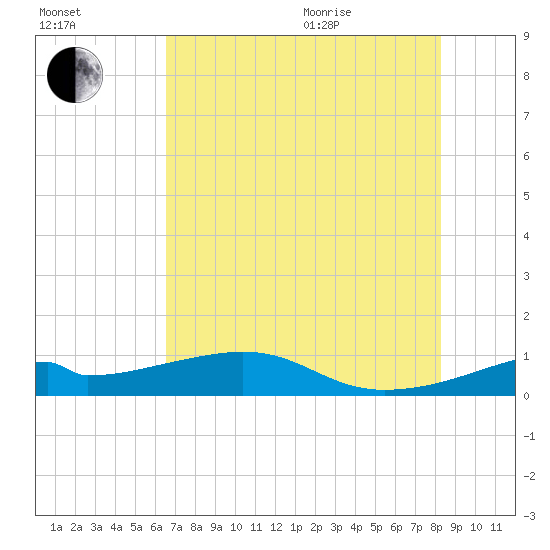 Port Bolivar tide chart for Tuesday, July 25, 2023