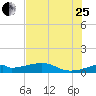 Port Bolivar tide chart for Tuesday, July 25, 2023