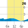 Port Bolivar tide chart for Wednesday, July 26, 2023