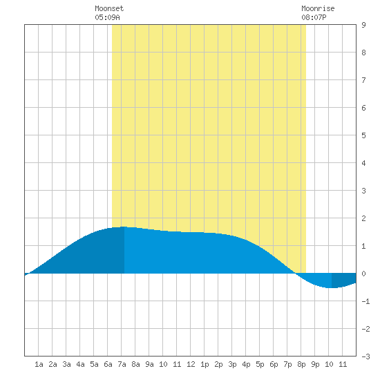 Port Bolivar tide chart for Sunday, July 2, 2023