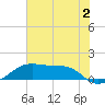 Port Bolivar tide chart for Sunday, July 2, 2023