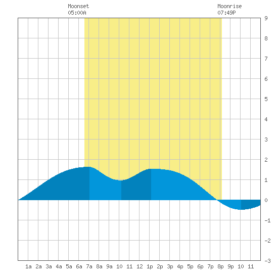 Port Bolivar tide chart for Monday, July 31, 2023