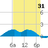 Port Bolivar tide chart for Monday, July 31, 2023