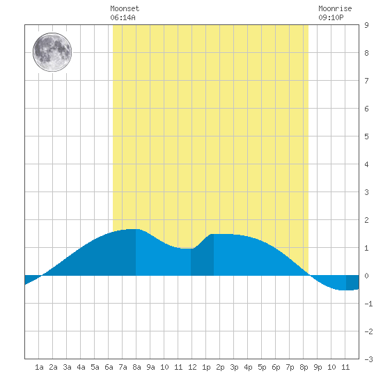 Port Bolivar tide chart for Monday, July 3, 2023