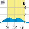 Port Bolivar tide chart for Monday, July 3, 2023