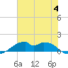 Port Bolivar tide chart for Tuesday, July 4, 2023
