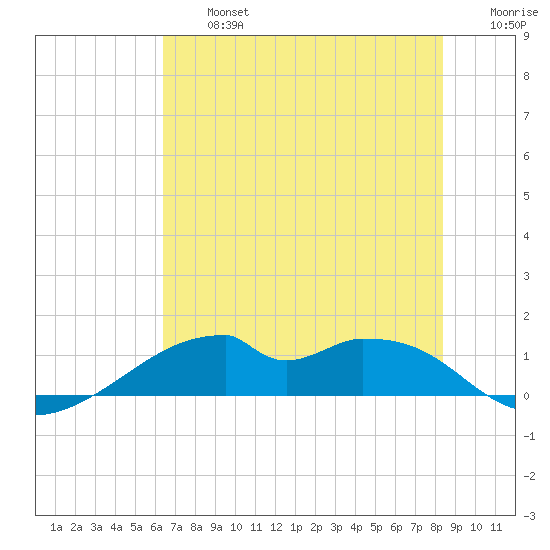 Port Bolivar tide chart for Wednesday, July 5, 2023