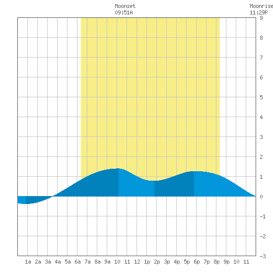 Port Bolivar tide chart for Thursday, July 6, 2023