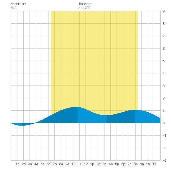 Port Bolivar tide chart for Friday, July 7, 2023