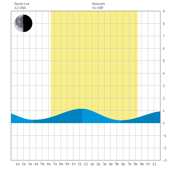 Port Bolivar tide chart for Sunday, July 9, 2023