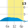 Port Bolivar tide chart for Sunday, August 13, 2023