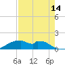 Port Bolivar tide chart for Monday, August 14, 2023
