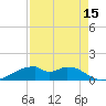 Port Bolivar tide chart for Tuesday, August 15, 2023