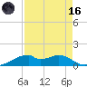 Port Bolivar tide chart for Wednesday, August 16, 2023